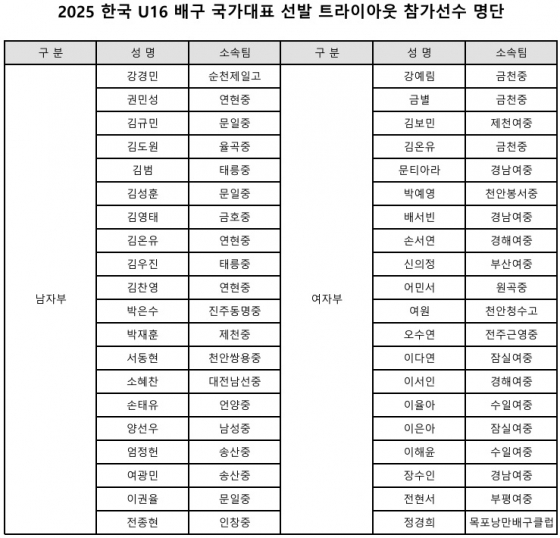 2025 한국 U-16 배구 국가대표 선발 트라이아웃 참가선수 명단. /사진=대한배구협회 제공