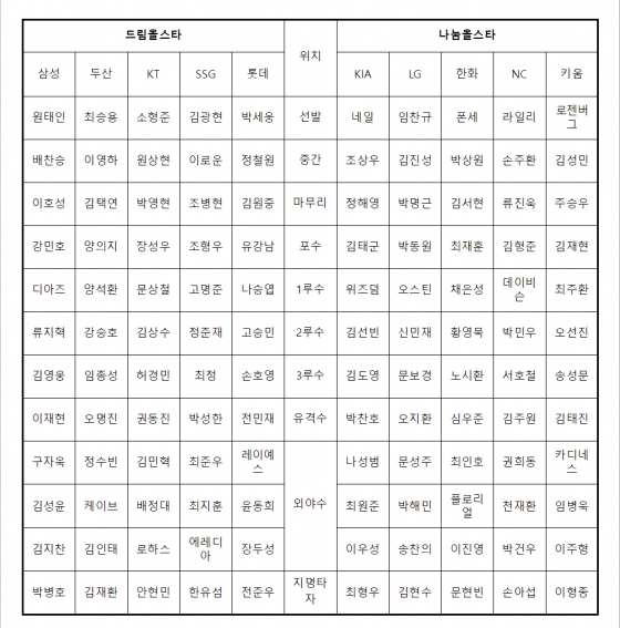 2025 KBO 올스타 &#039;베스트 12&#039; 팬 투표 후보 구단별 명단. /표=KBO 제공