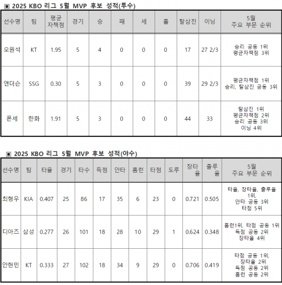 2025 신한 SOL뱅크 KBO 리그 5월 월간 MVP 후보 성적. /표=KBO 제공