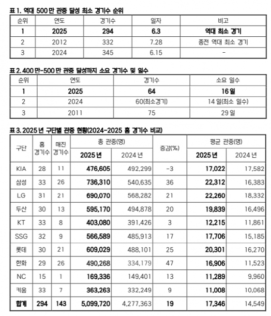 올 시즌 KBO 관중 현황 표. /사진=KBO 제공