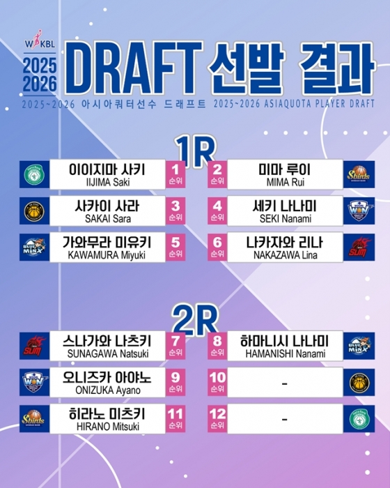 지명결과. /사진=WKBL
