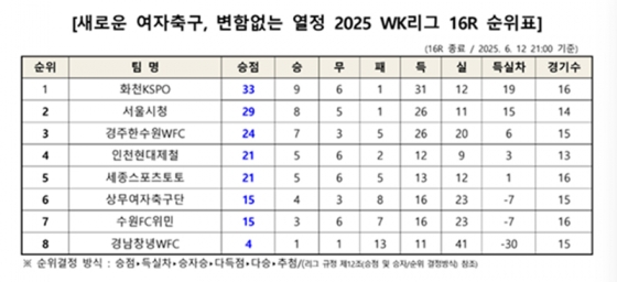 /사진=한국여자축구연맹
