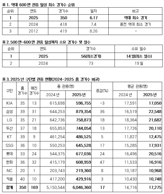 600만 관중 달성 관련 기록표. /사진=KBO 제공