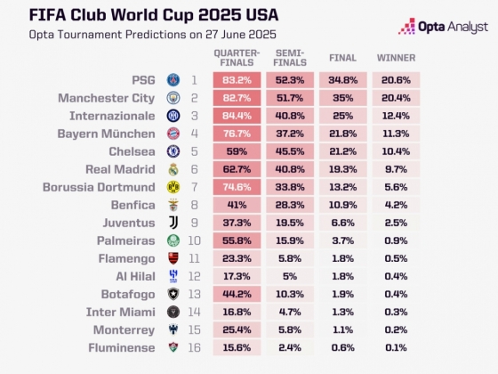 2025 FIFA 클럽 월드컵 우승 확률. /사진=옵타 캡처