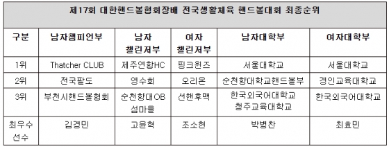 /사진=대한핸드볼협회