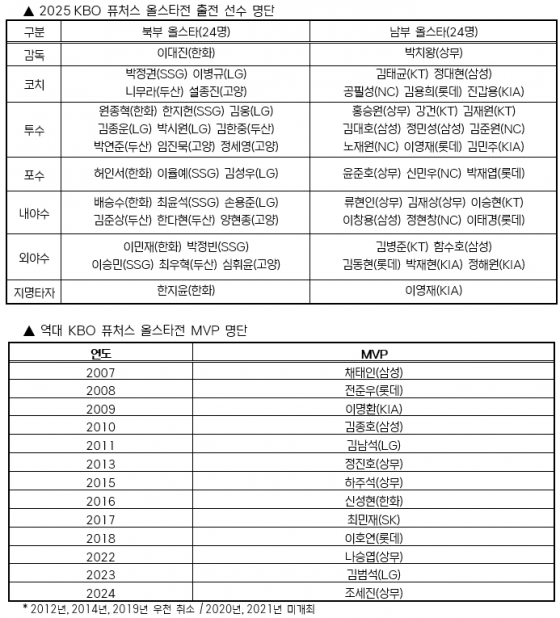 2025 퓨처스 올스타전 출전 명단 및 역대 퓨처스 올스타전 MVP. /표=KBO