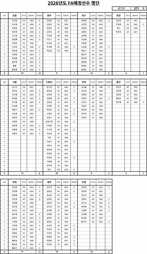 2026년도 K리그1 FA예정선수 명단. /사진=한국프로축구연맹 제공