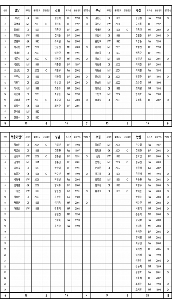2026년도 K리그2 FA예정선수 명단. /사진=한국프로축구연맹 제공