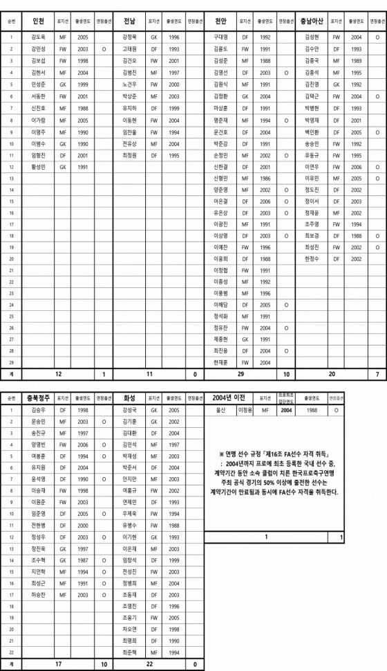 2026년도 K리그2 FA예정선수 명단. /사진=한국프로축구연맹 제공
