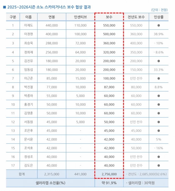 보수 협상 결과. /표=고양 소노
