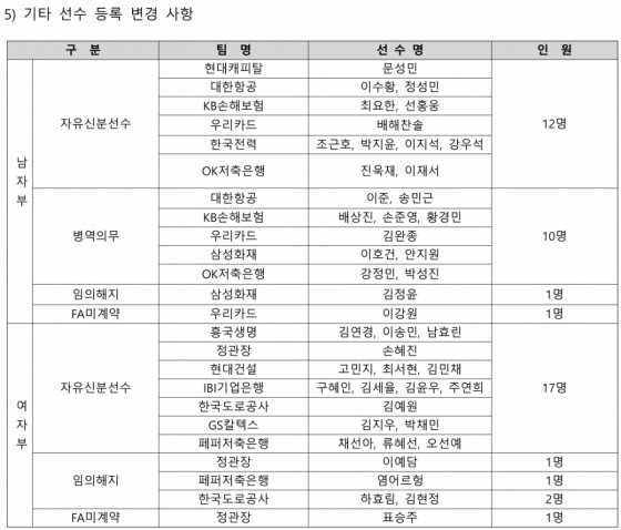2025~2026시즌 프로배구 자유신분선수 등 선수 등록 변경 사항. /사진=KOVO 제공