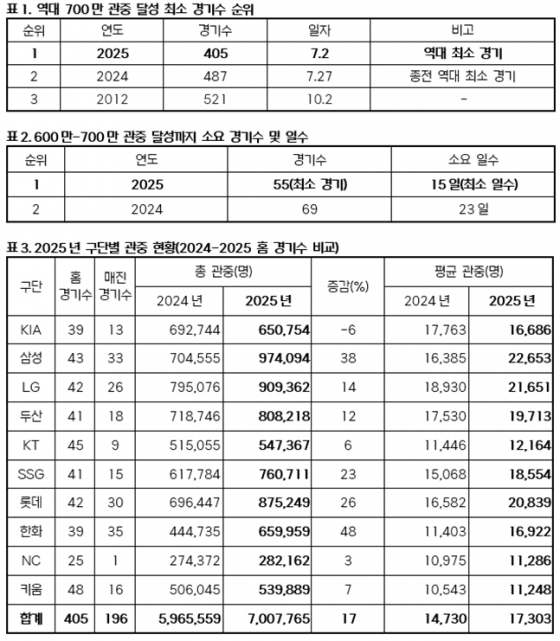 /표=KBO 제공 