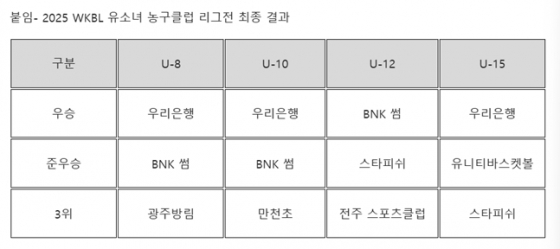 /사진=WKBL