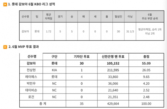 /사진=KBO