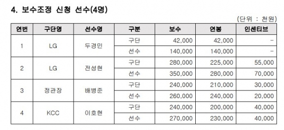 보수조정 신청 선수 4인. /사진=KBL