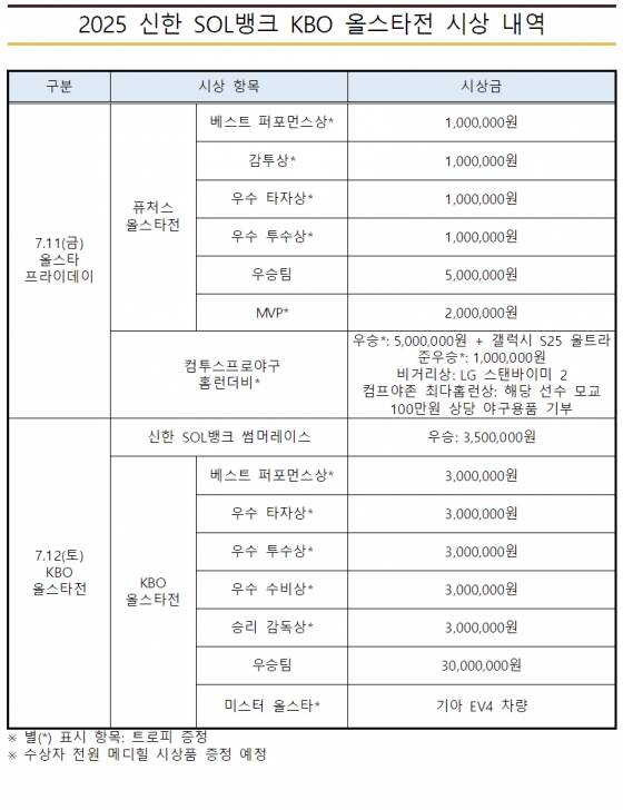  2025 신한 SOL뱅크 KBO 올스타전 시상 내역. /표=KBO 제공