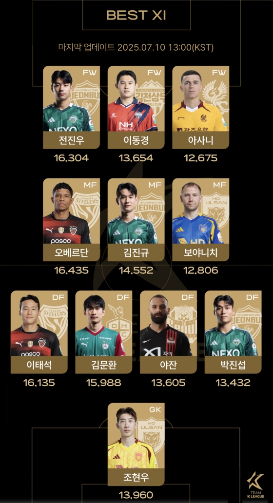 뉴캐슬 유나이티드전에 나설 팀 K리그 팬 일레븐 중간 득표 결과. /사진=한국프로축구연맹 제공