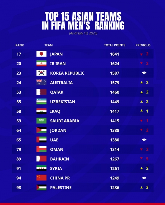 7월 국제축구연맹(FIFA) 랭킹 아시아 순위. /사진=아시아축구연맹(AFC) SNS 캡처