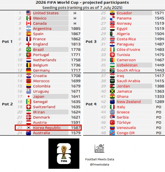 7월 FIFA 랭킹과 현재 대륙별 예선 상황 등을 토대로 풋볼미츠데이터가 예상한 현 시점 2026 북중미 월드컵 포트 배정. 지난 7일 발표된 자료라 일부 상위권 팀들의 순위는 반영되지 않았지만, 현 시점 한국이 포트2 최하위권이라는 사실엔 변함이 없다. /사진=풋볼미츠데이터 SNS 캡처
