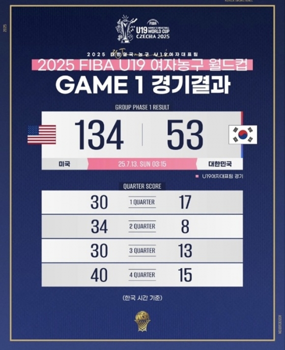 최종 스코어. /사진=대한민국농구협회 SNS