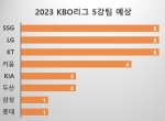 [해설위원 설문] 가을야구, 3강+키움+KIA-두산 남은 한 자리 '경합'