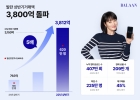 발란, 상반기 거래액 3,812억 원… 전년 대비 400% 증가· 올해 1조 원 목표