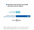 댓글 국적 표기 의무화 68.5% "부적절한 목적 막기위해 필요"...리얼리서치코리아