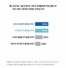 챗GPT 기술 발전 일자리 영향 미칠까...33.6% "업무량 줄어들 것"