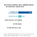 카카오톡 응답자 71.8% ''그룹 채팅방 참여 설정 기능' 활용해 거절할 것'