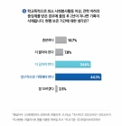 학폭 기록 최대 4년 보존 응답자 82.9% 동의 '정· 수시 모두 반영해야'