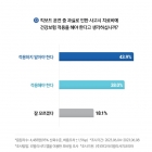 킥보드 운전 중 과실 사고 응답자 43.9% '치료비 건강보험 적용 말아야'