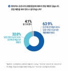 택시기사 연령 제한 응답자 63.9%,"일정 연령 이상이면 제한해야"