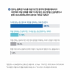 흉악범 대상 절대적 종신형 예고 응답자 68.9%,"처벌 강화 찬성 "