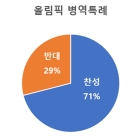 '올림픽 병역특례 찬성' 女 77%-男 65%... 2036 서울올림픽 유치 '68%' 지지