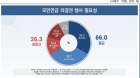 "국민연금, 고용안정과 노동권 보호 등 감안해 고려아연 주총서 의결권 행사해야"...리얼미터