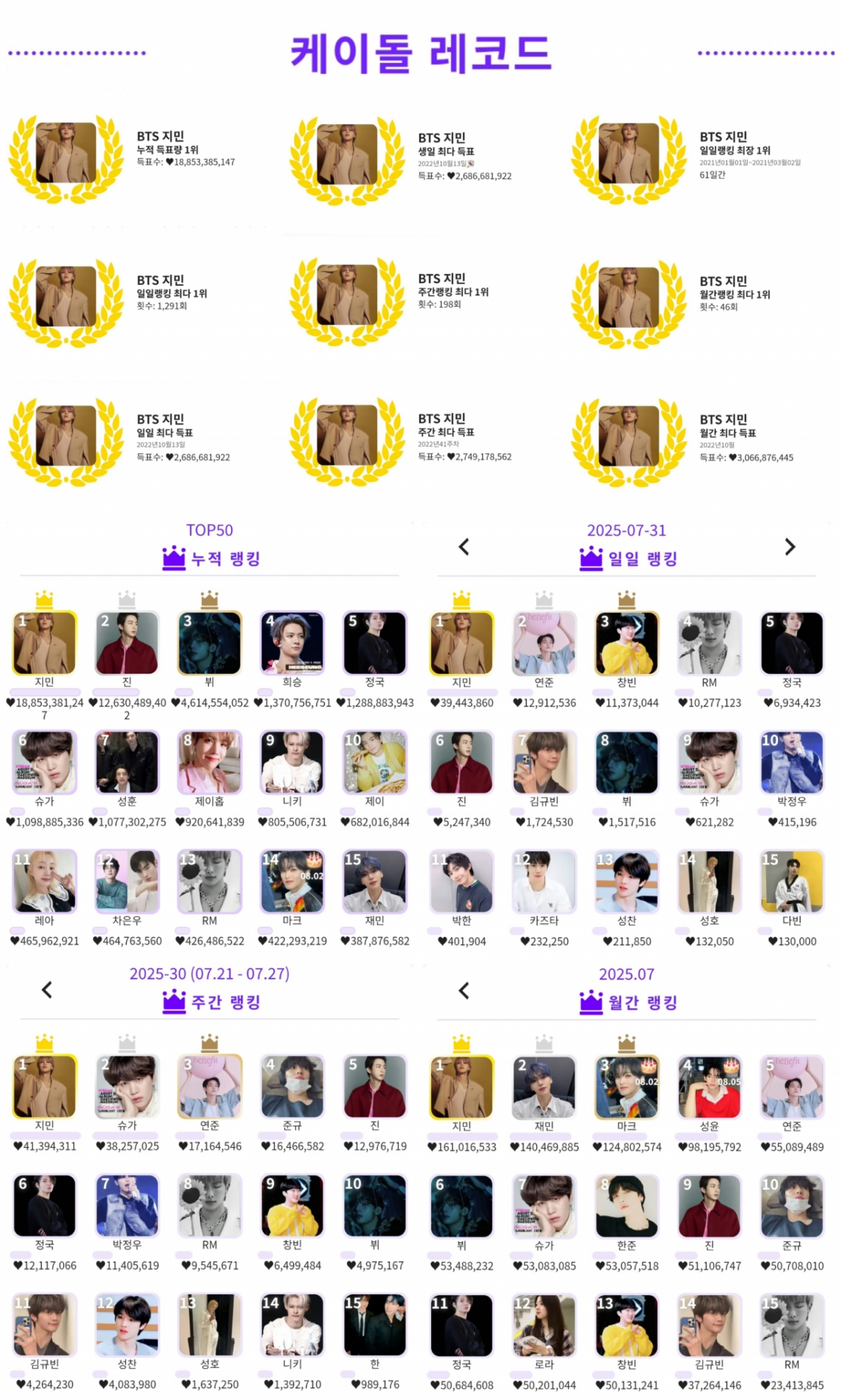 여름보다 핫! 방탄소년단 지민, K팝 아이돌 인기투표 7월 월간랭킹 1위 | 스타뉴스