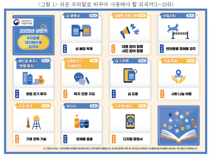 '그린 테크→친환경 기술, 심 클로닝→심 불법 복제' 문체부, 외국어 40개 쉬운 우리말로 다듬었다 | 스타뉴스