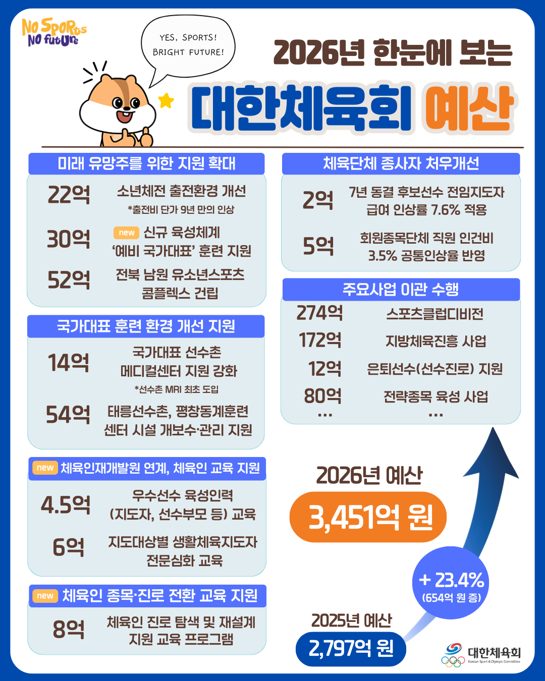 '약속 지킨' 유승민 회장, 현장 체육단체 종사자 처우 개선 반영... 2026년 예산 '23%↑' 3451억원 확정, 대한체육회 이렇게 쓴다