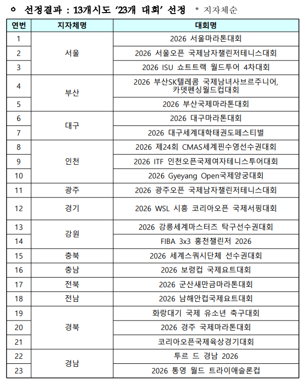 문체부, 2026 지자체 개최 국제대회 지원... '13개 시도 23개 대회' 선정