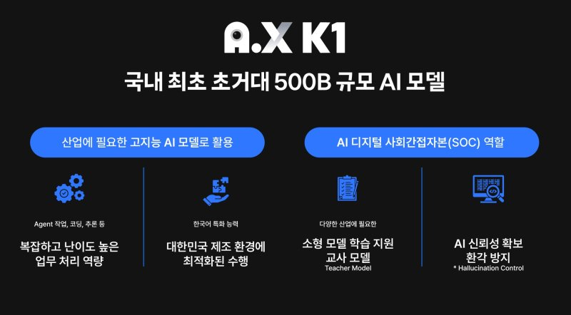 SK텔레콤, 초거대 AI 모델 'A.X K1'으로 'AI 파운데이션 모델' 2단계 진출