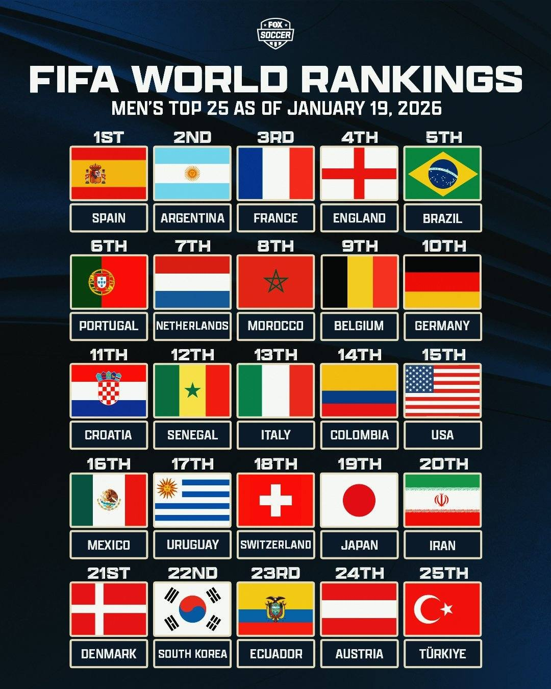 オフィシャル】韓国、FIFAランキングアジア1位に見える··· 日本順位下落→3ランク差追い上げ