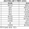교원투어 여행이지, 4분기 해외여행 트렌드…장거리 수요 및 일주 여행 관심 ↑