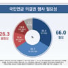 "국민연금, 고용안정과 노동권 보호 등 감안해 고려아연 주총서 의결권 행사해야"...리얼미터
