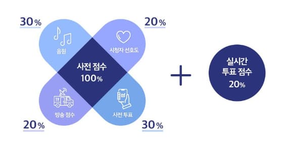 '더트롯쇼' 1위 선정방식