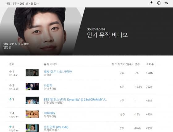 사진=유튜브 음악 차트 및 통계