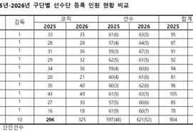 [Official] 'KBO First' SSG→Hanwha→LG·KIA→Lotte→Samsung·KT→Doosan·NC·Kium... KIA had the most '50' coaching staff, and '317 pitchers' registered the most