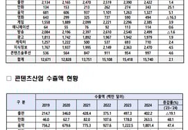 "К-контентная индустрия" 年Ежегодный объем продаж 157 триллионов вон - экспорт 20 триллионов вон 'самое большое количество역