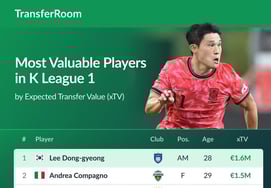 Ulsan Lee Dong-kyung ranks first in K-League market value... The best potential is Kim Gunhee in Incheon