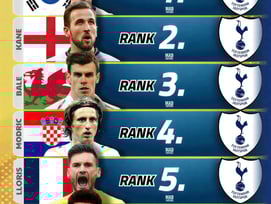 '손흥민, 케인·베일 제쳤다' 2000년대 이후 토트넘 레전드 1위 선정