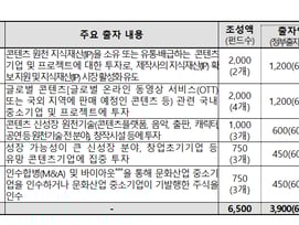 "K-컬처 300조원 시대 앞당긴다" 문체부, 역대 최대 7300억원 '콘텐츠 정책펀드' 조성
